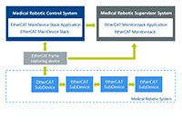 EtherCAT development services for advanced robotics EtherCAT development services for advanced robotics