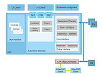 KPA EtherCAT Studio