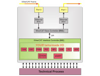 Tailor-made EtherCAT Slaves Tailor-made EtherCAT Slaves