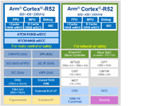 RZ/T2M