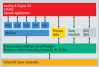 EtherCAT Slave Stack Code (SSC) ET9300