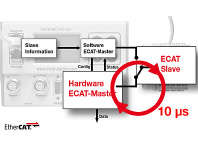 EtherCAT Development and Production Services EtherCAT Development and Production Services