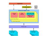 EtherCAT Master Stack