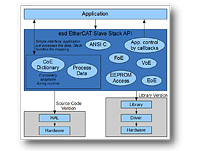 EtherCAT Slave Stack