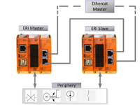 EtherCAT Redundancy Island (ERI)