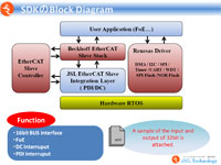 JS-EtherCAT Professional SDK for R-IN32 JS-EtherCAT Professional SDK for R-IN32