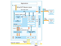 KPA EtherCAT Master