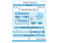 KPA EtherCAT Slave Stack