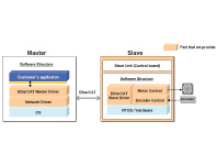 Master + Slave Development Services Master + Slave Development Services
