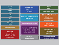 Renesas Industrial Network Engine: R-IN32M3-EC