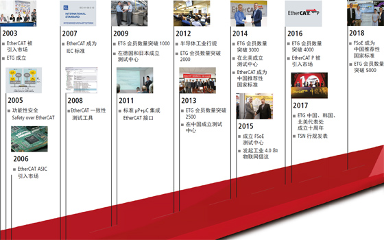 EtherCAT 发展历程 2003-2018
