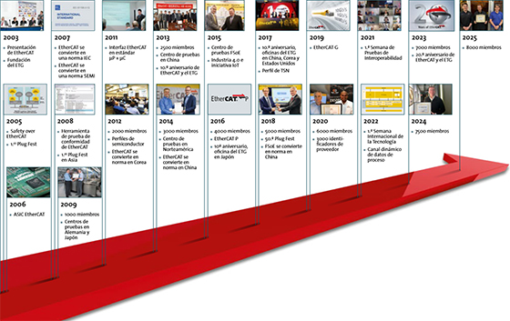 ETG Milestones 2003-2025